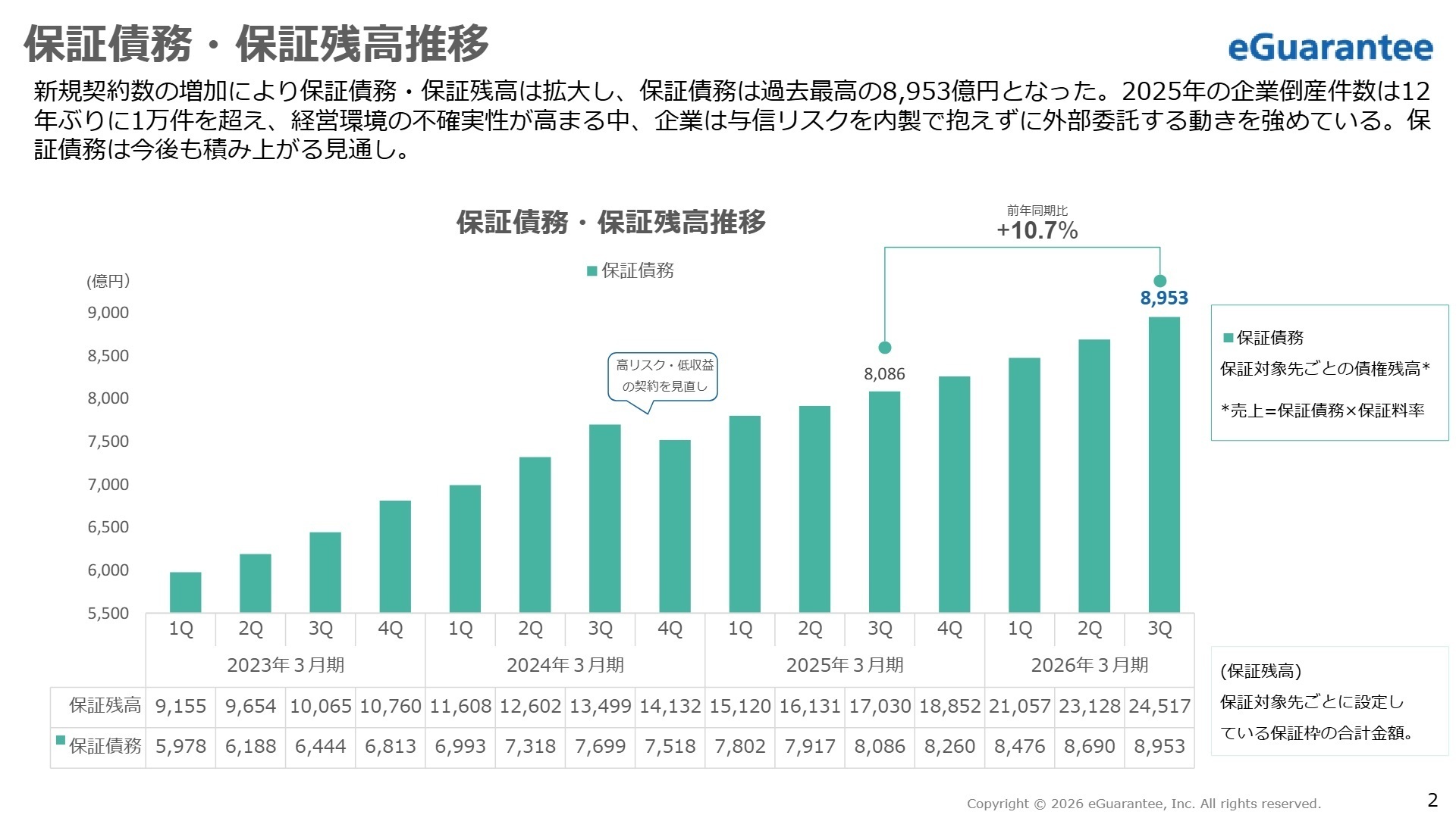 保証債務・保証残高の推移