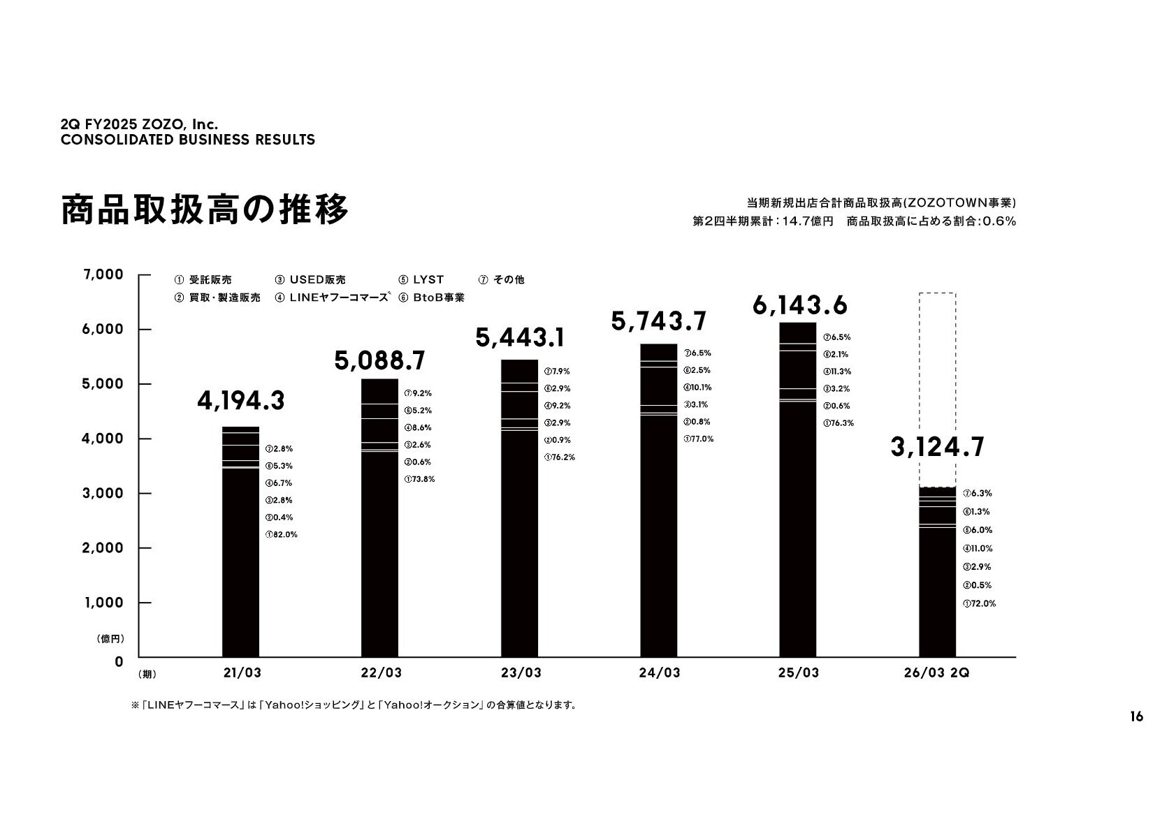 セグメント別商品取扱高