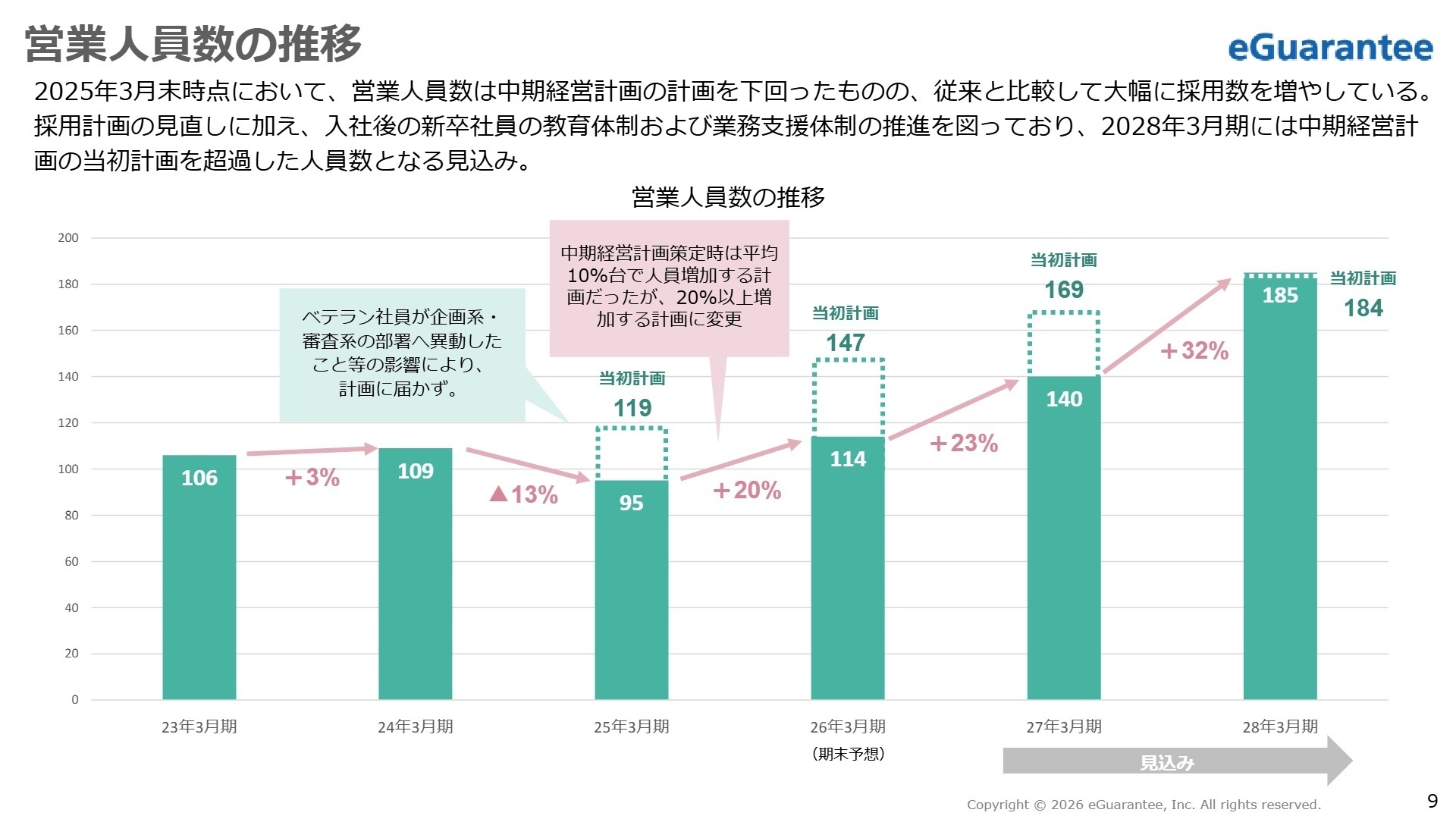 営業人員数の推移と計画