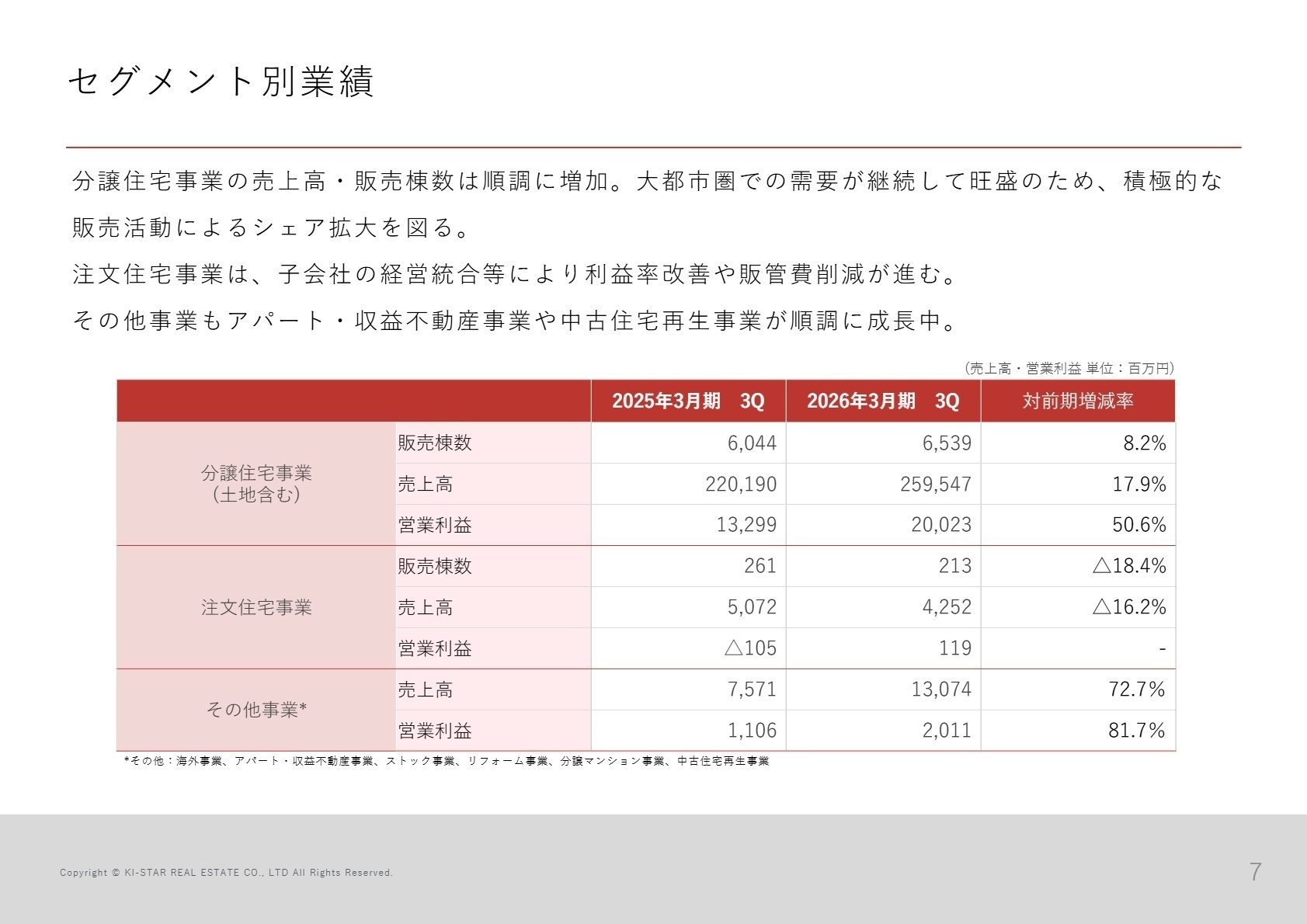 セグメント別業績