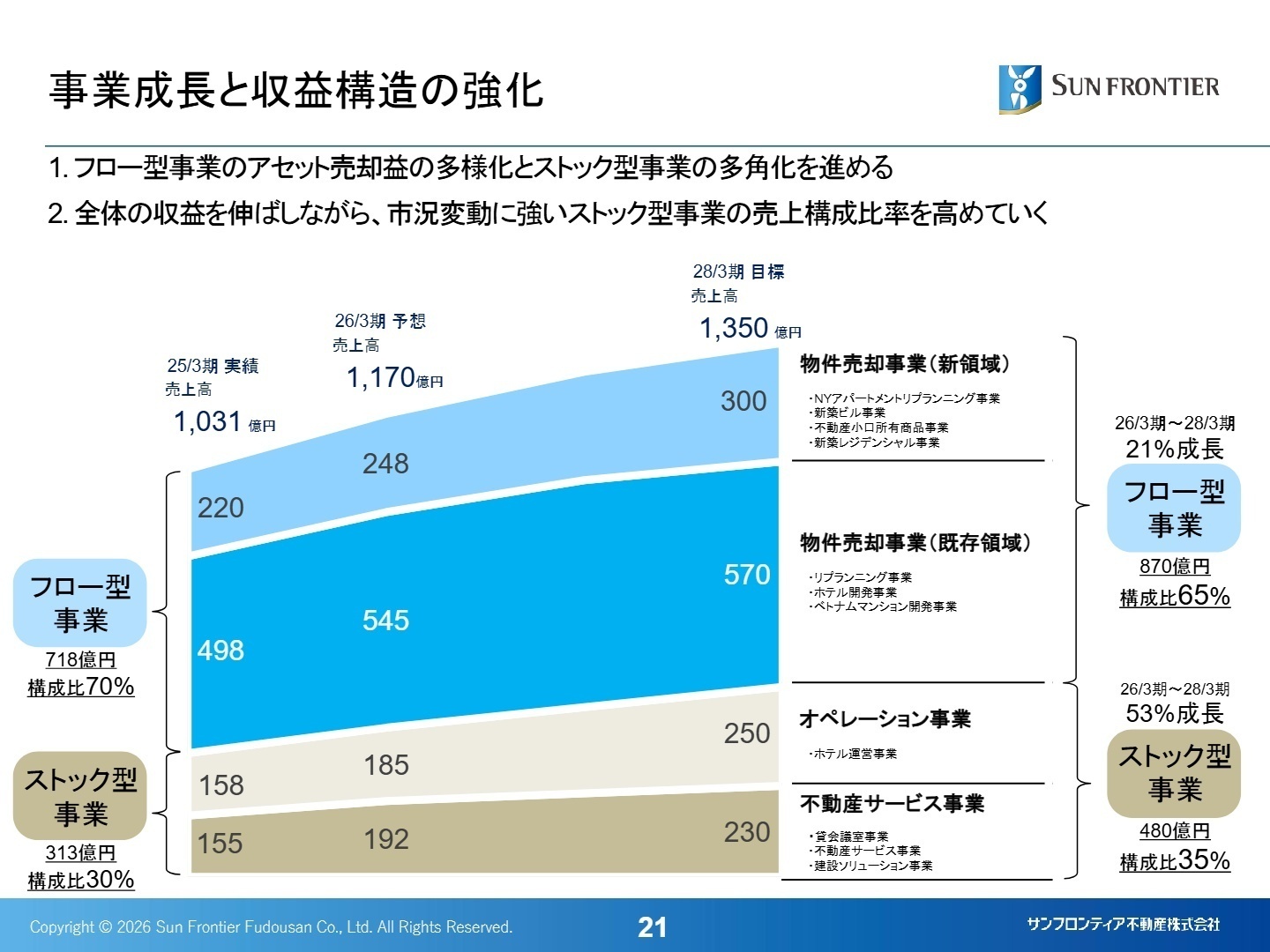 事業成長と収益構造の強化