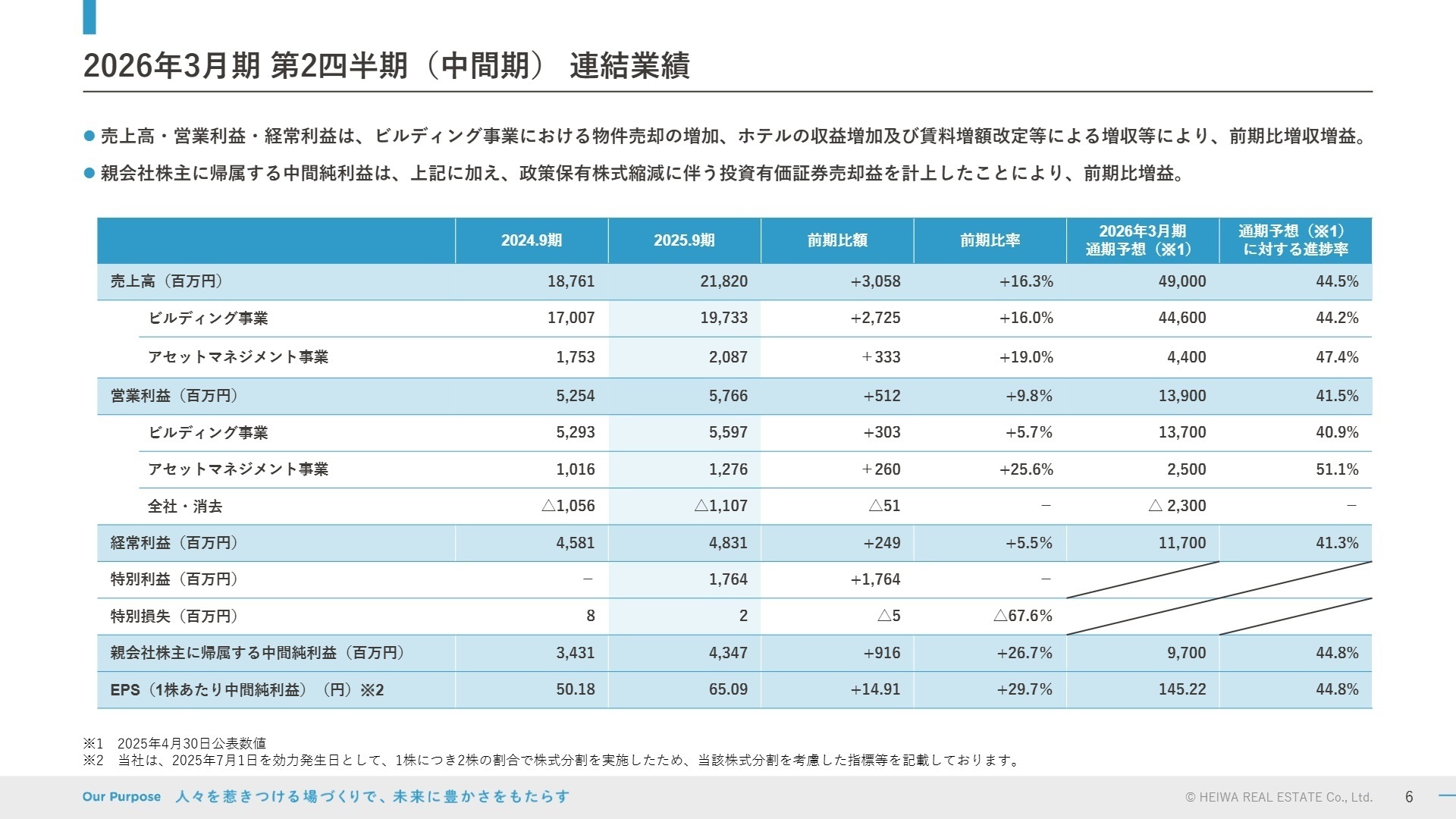 2026年3月期 第2四半期 連結業績