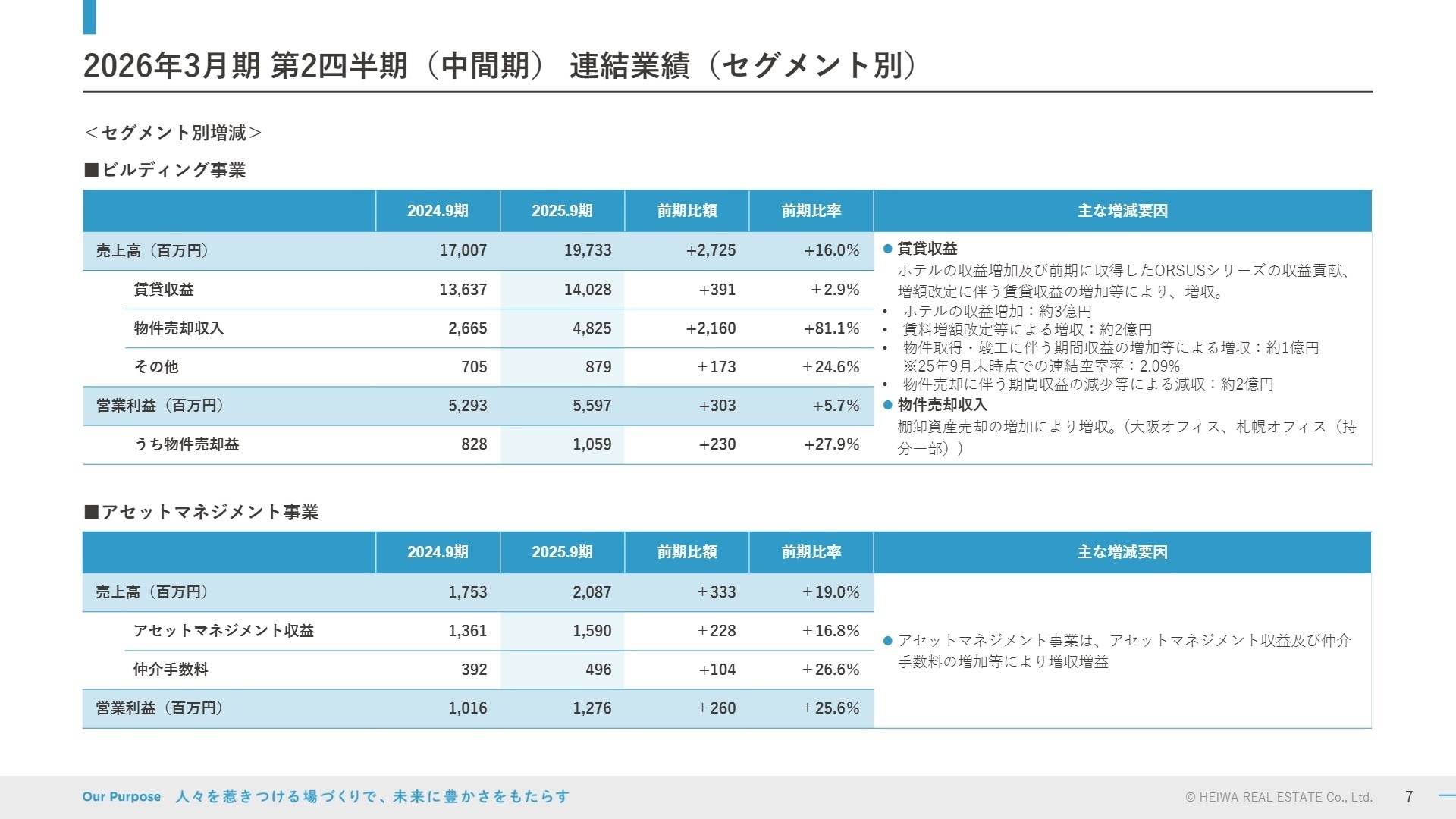 セグメント別増減