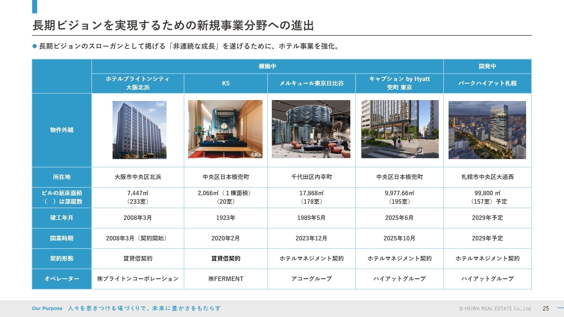 ホテル事業の強化