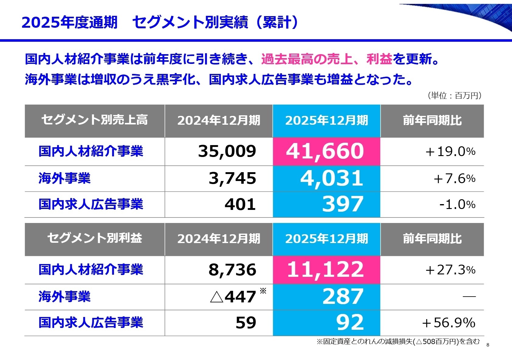 セグメント別実績