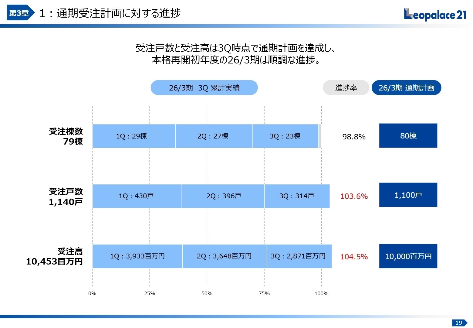 開発事業の受注進捗