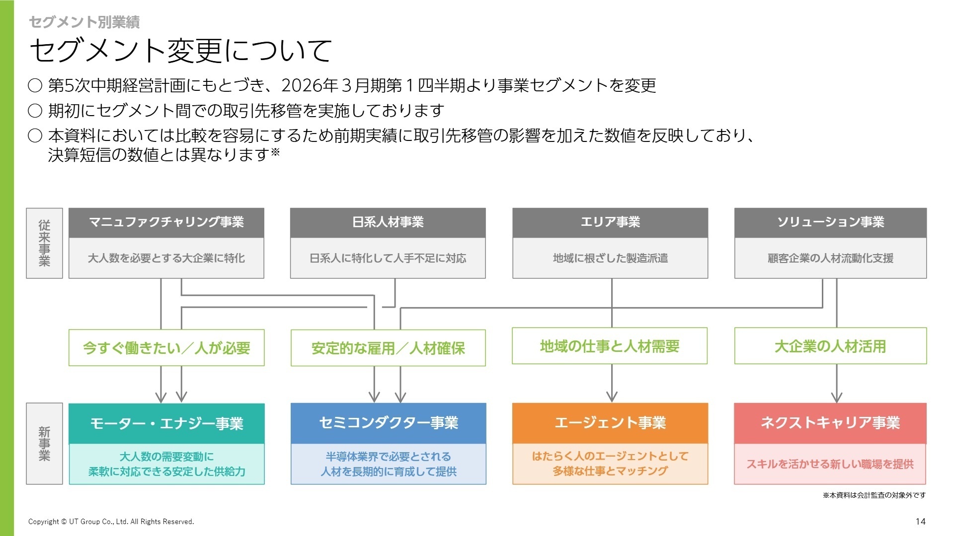セグメント変更の概要
