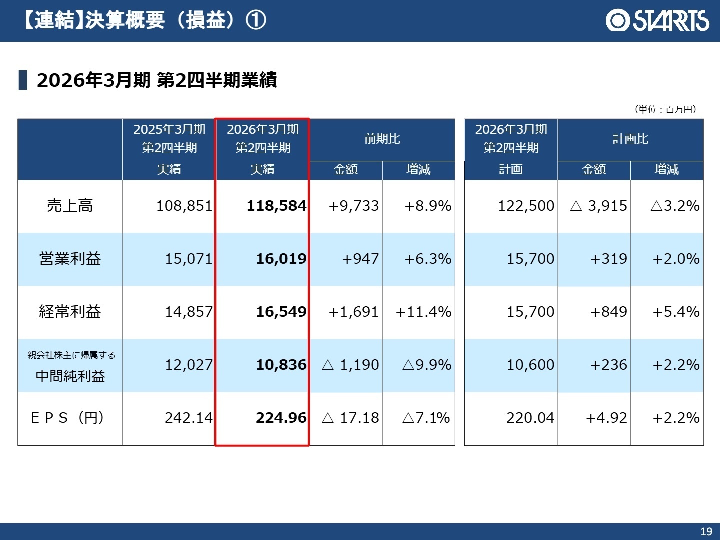 2026年3月期 第2四半期業績