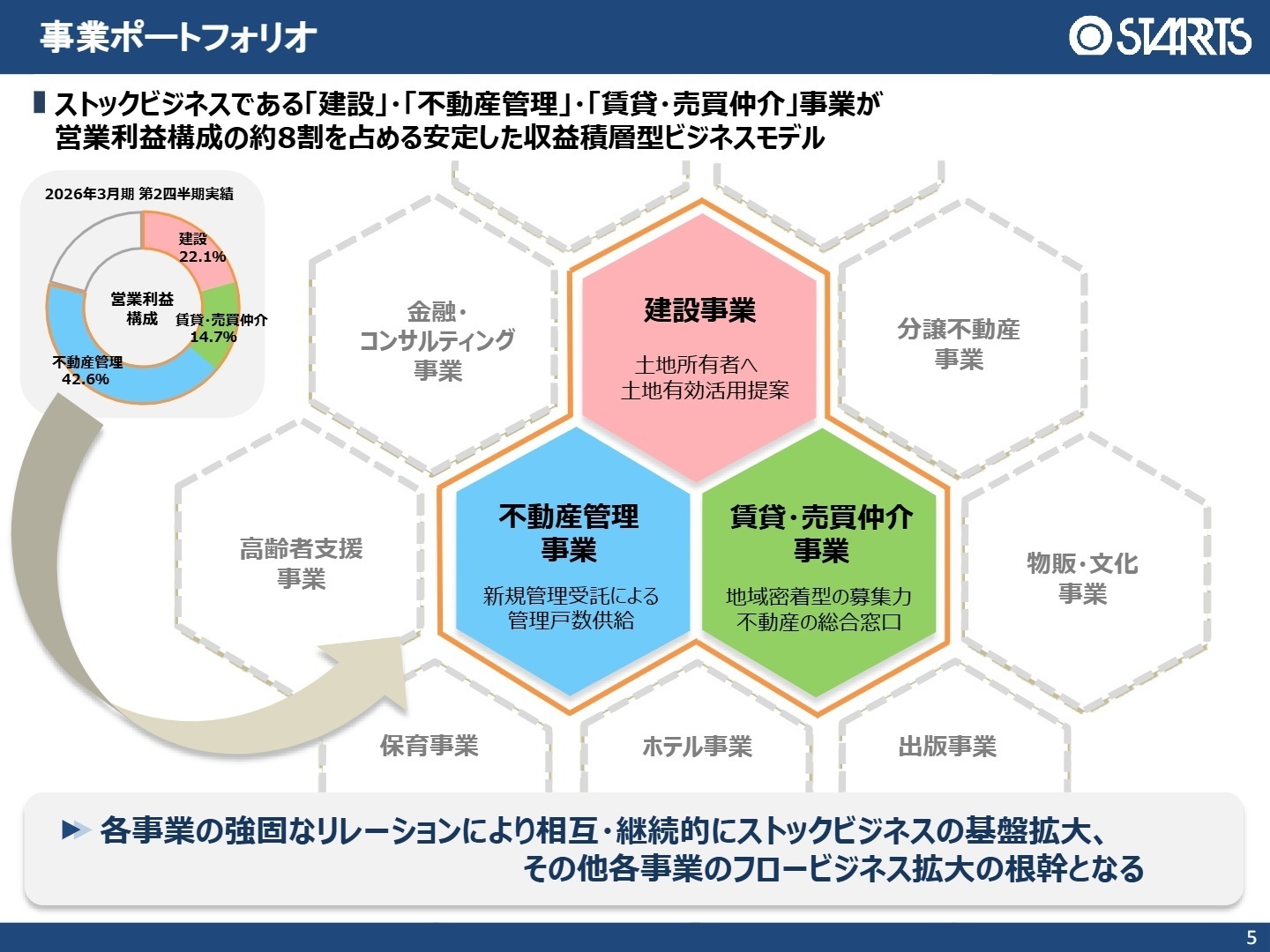 事業ポートフォリオ