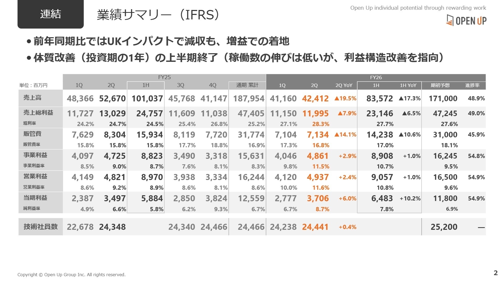 連結業績サマリー