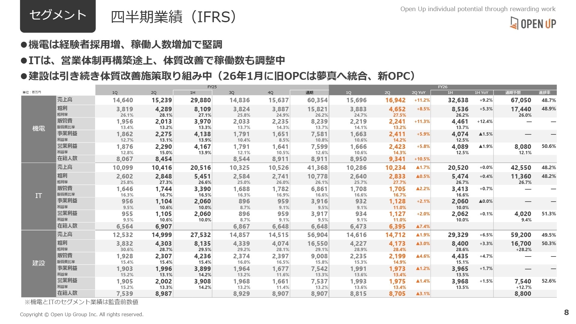 セグメント別業績