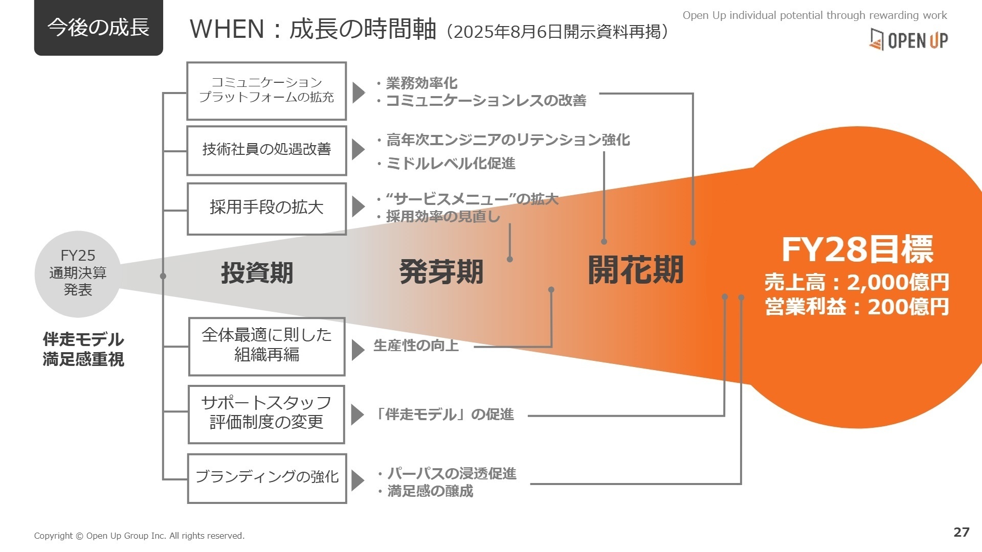 中長期目標と成長時間軸
