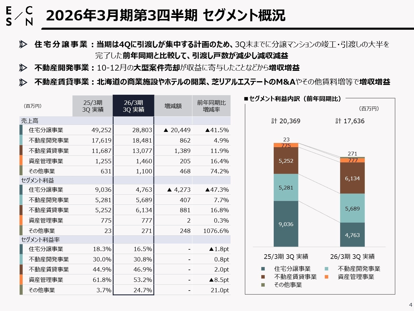 営業利益の四半期（累計）推移