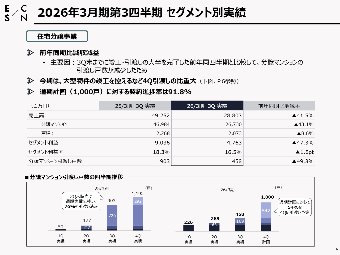 セグメント利益内訳（前年同期比）
