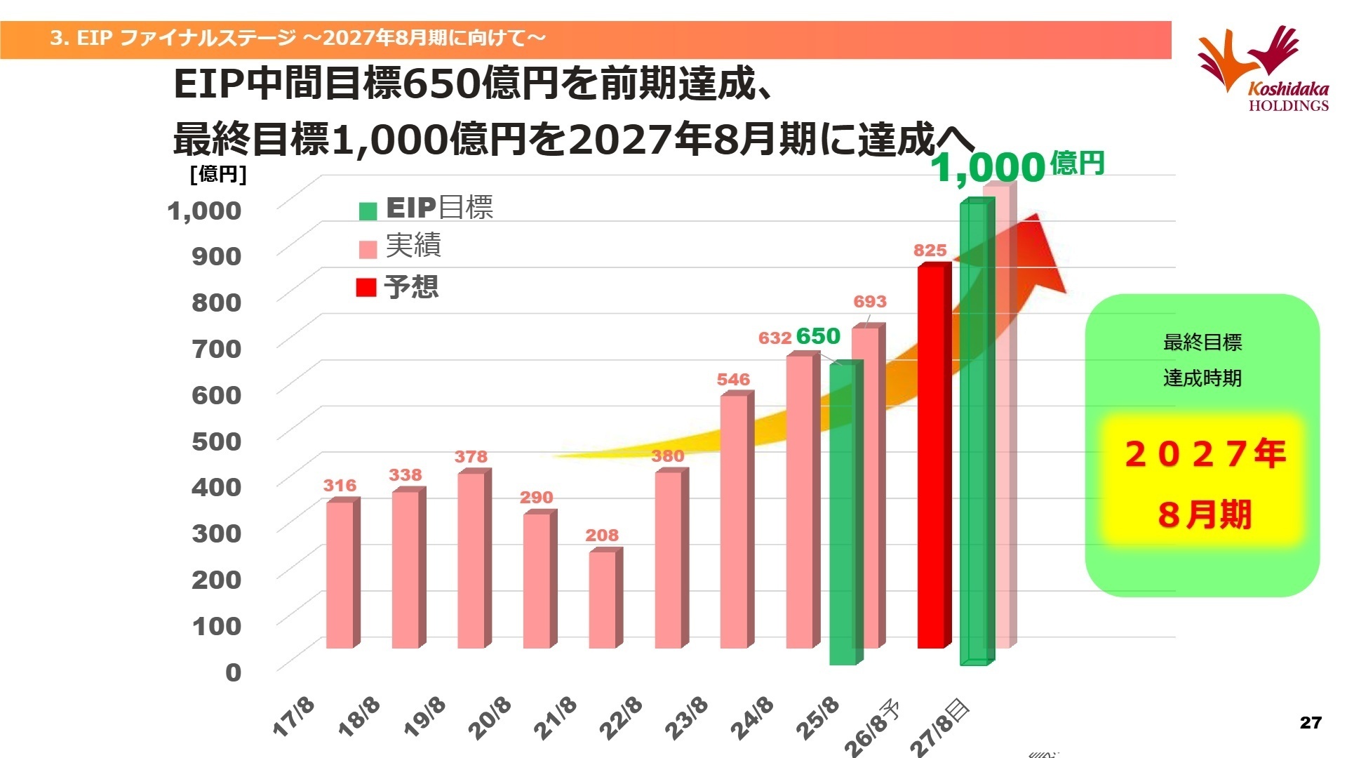 EIP達成に向けた目標