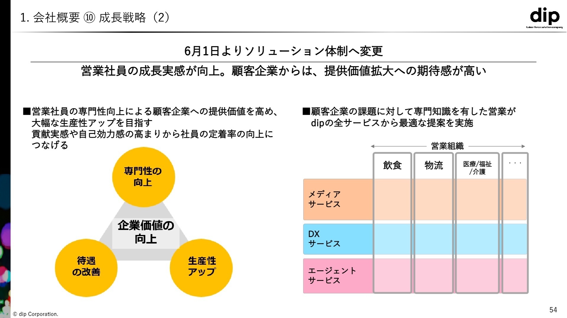 ソリューション体制への進化