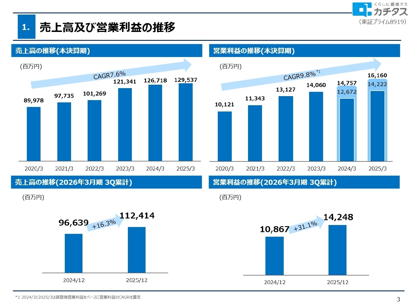 業績推移と進捗率