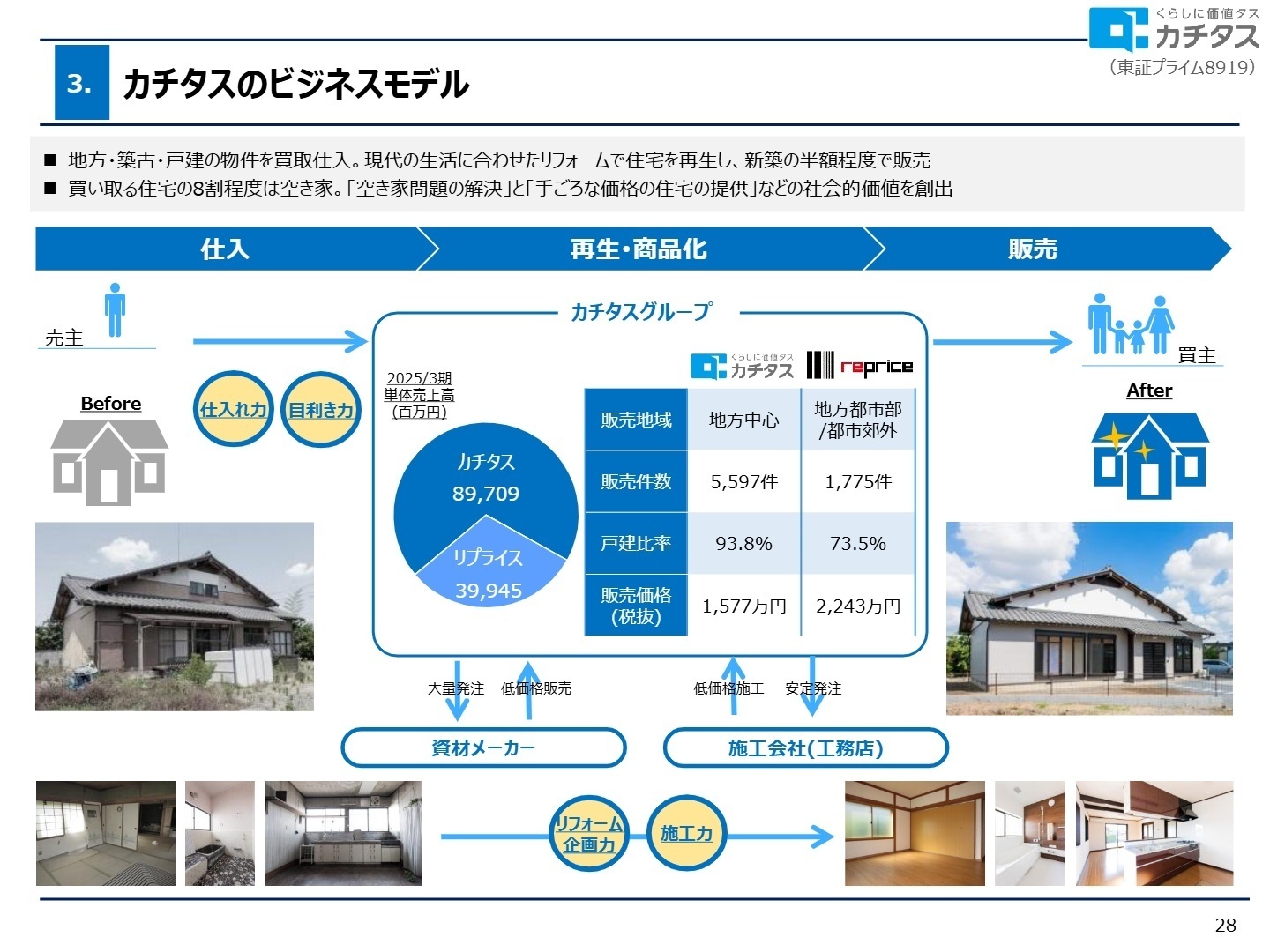 カチタスとリプライスの事業領域