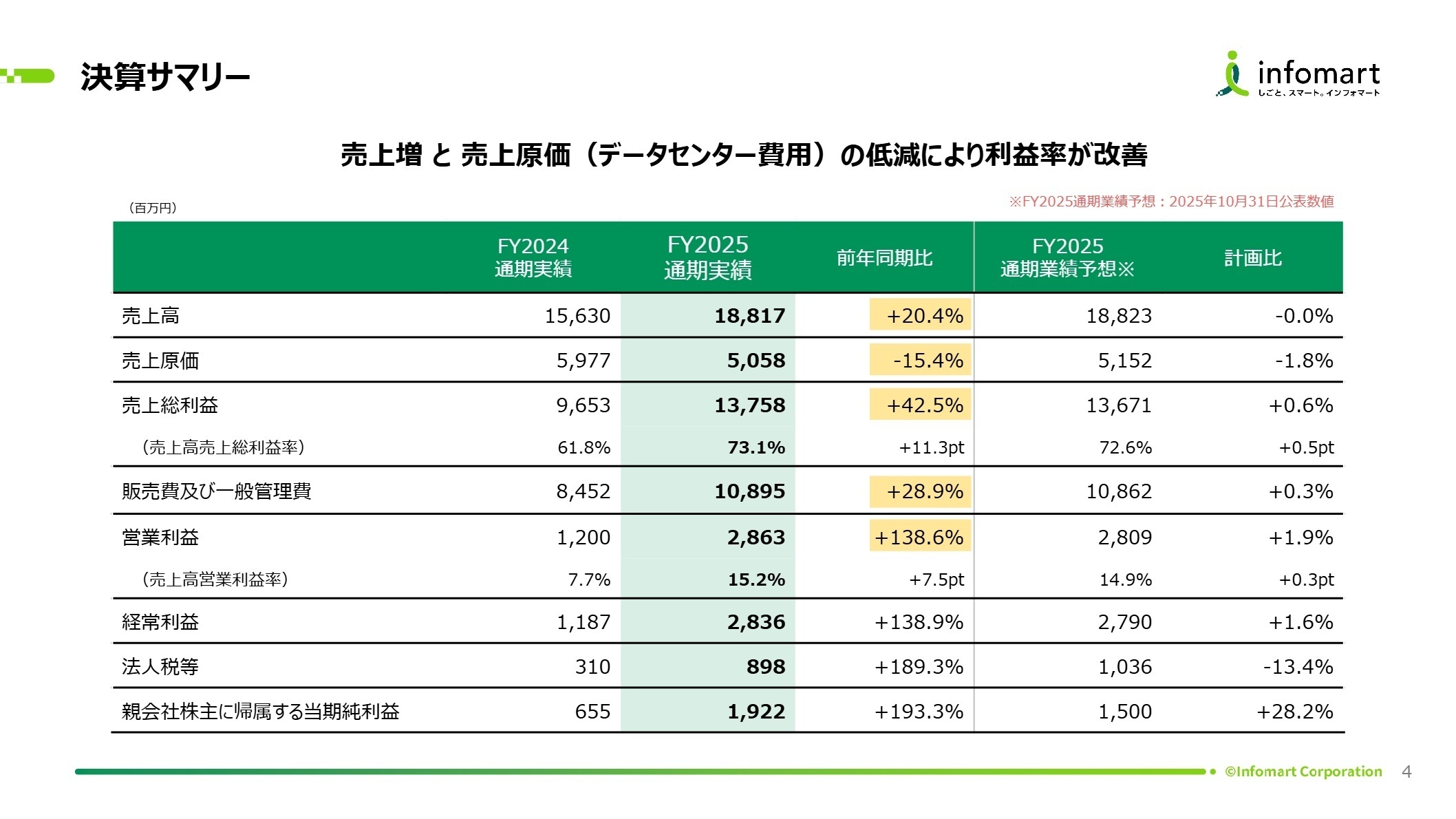 2025年12月期 決算サマリー