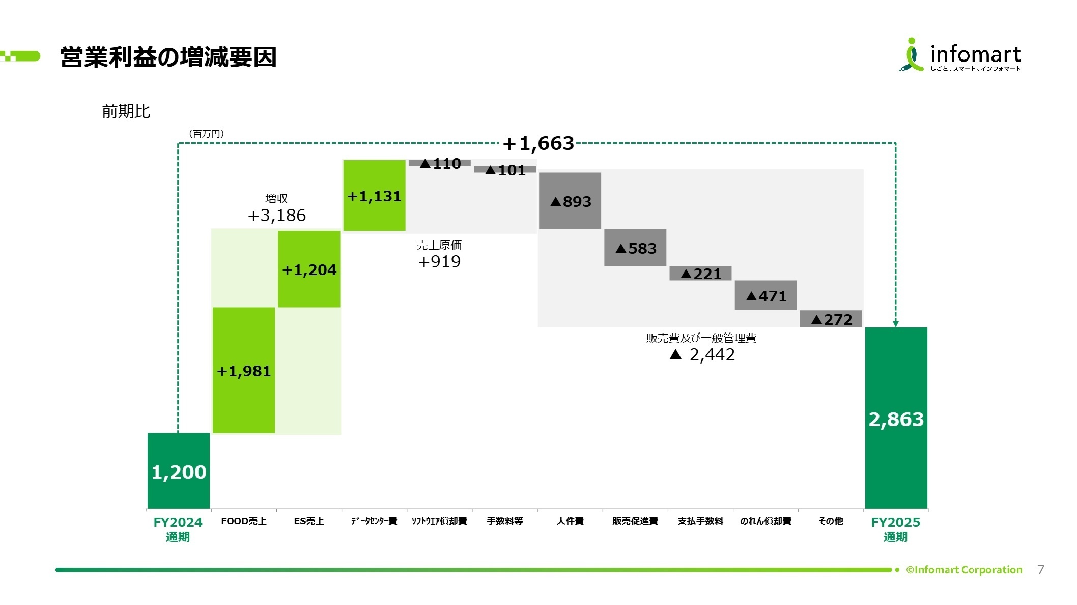セグメント別の営業利益増減要因