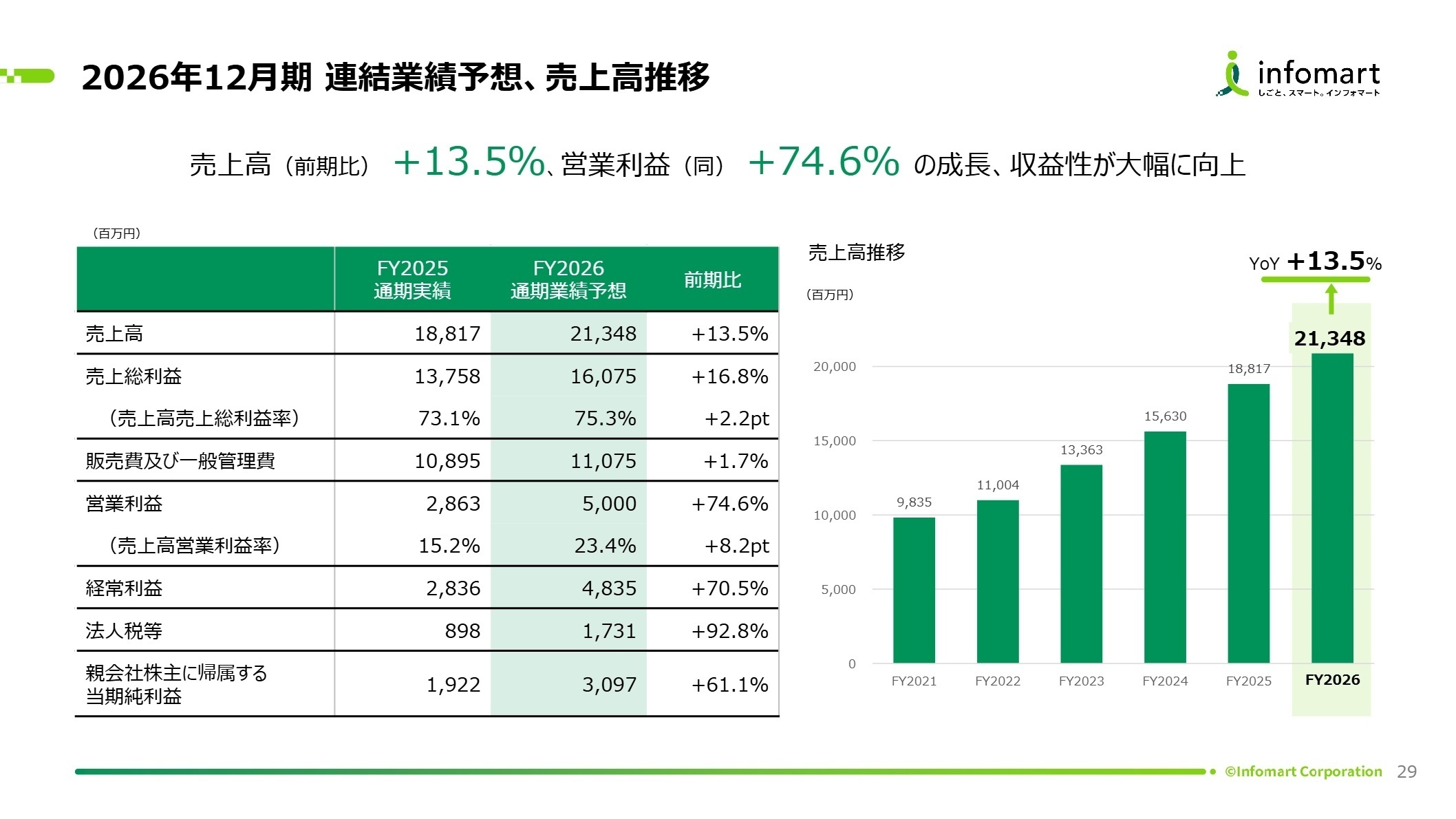 2026年12月期 連結業績予想