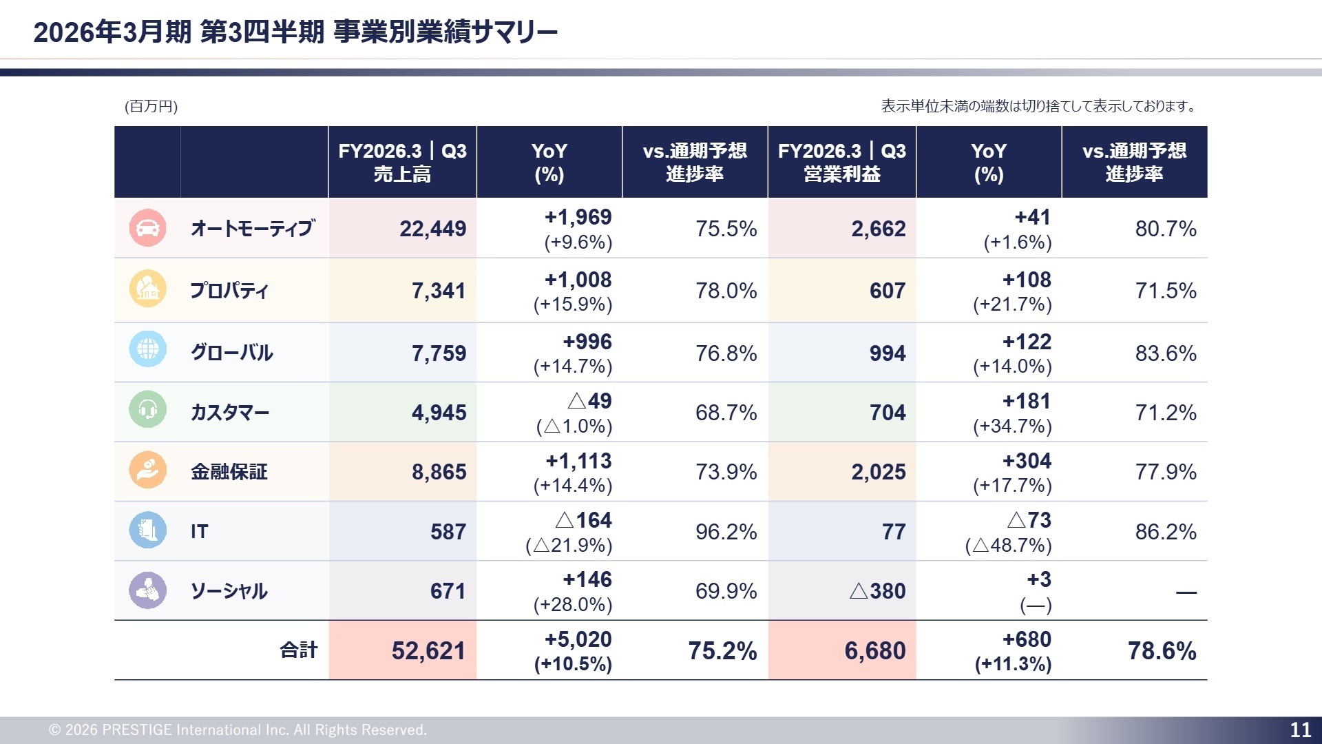 事業別業績サマリー