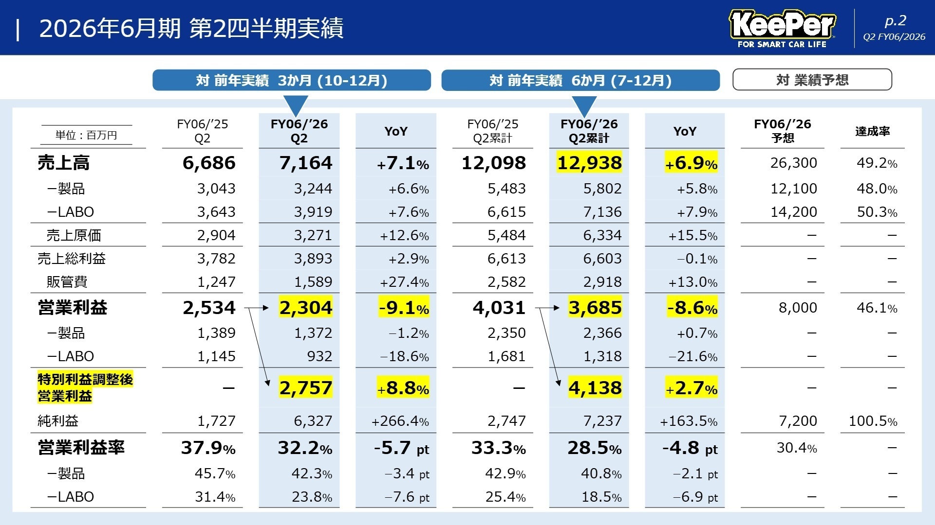 2026年6月期 第2四半期実績