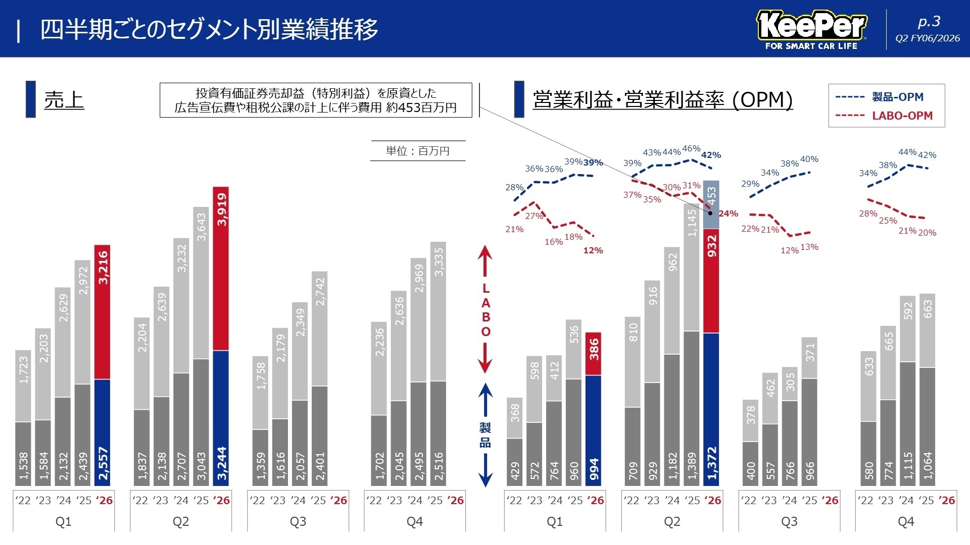 セグメント別業績推移