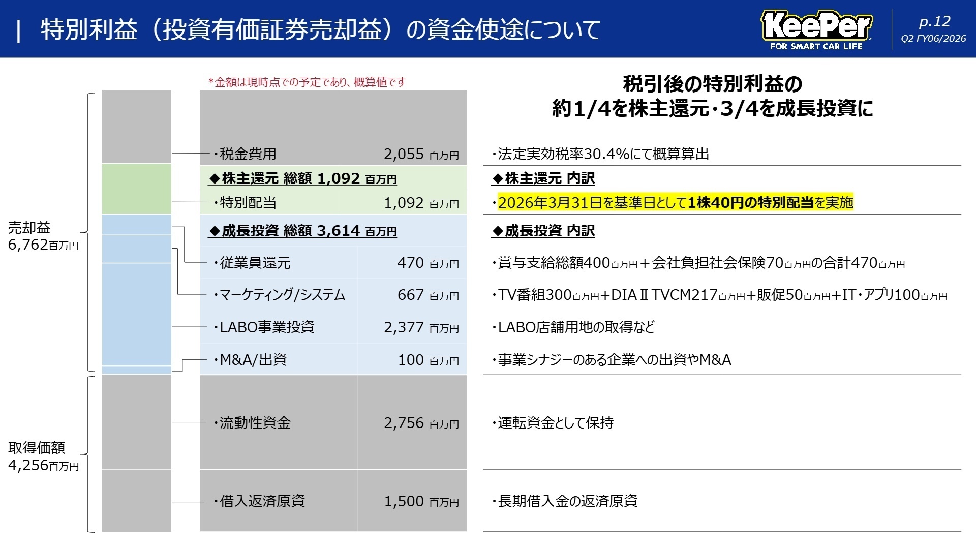 特別利益の資金使途について