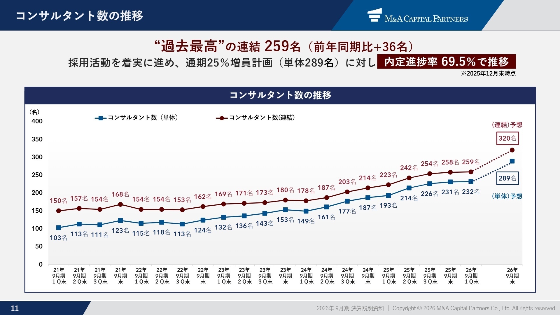 コンサルタント数推移と採用計画