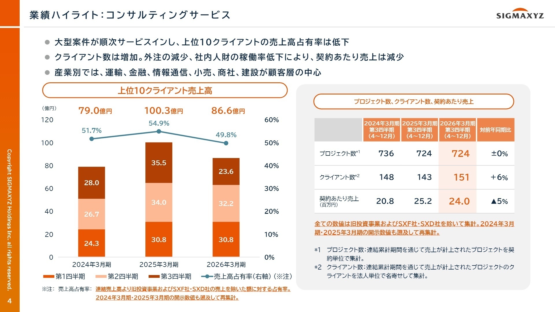 業績ハイライト：コンサルティングサービス
