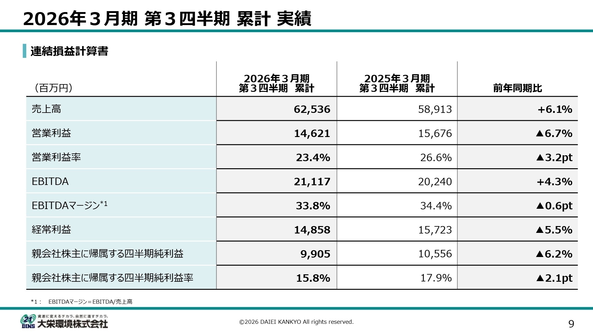 連結損益計算書