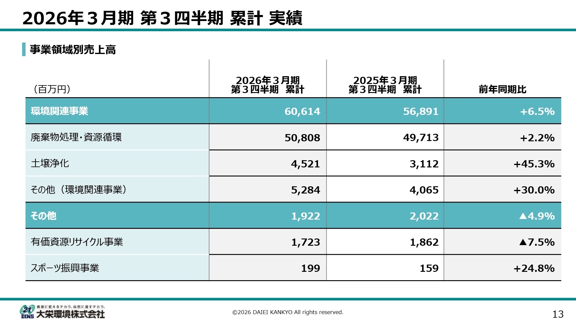 事業領域別売上高