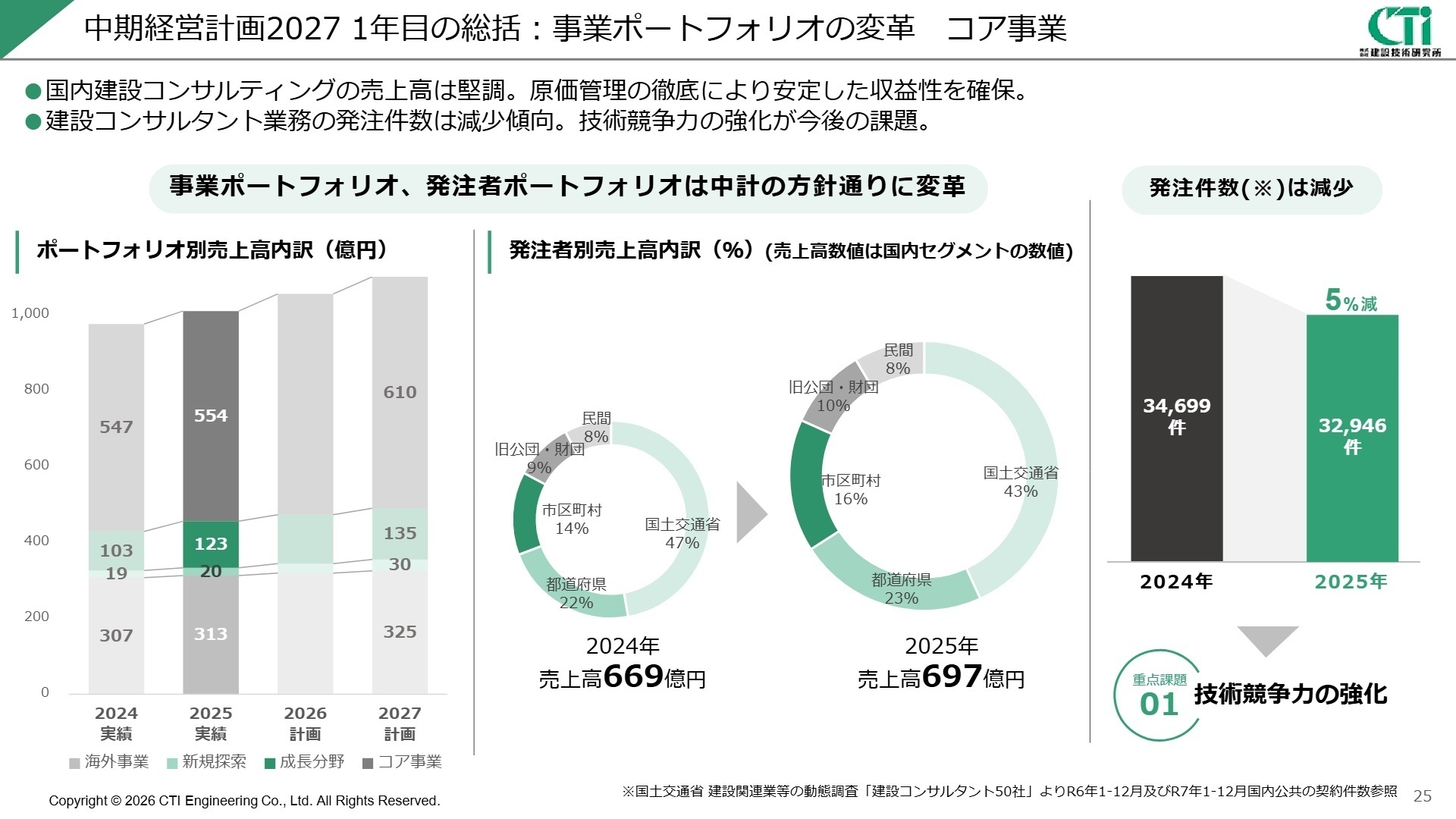 事業ポートフォリオの変革