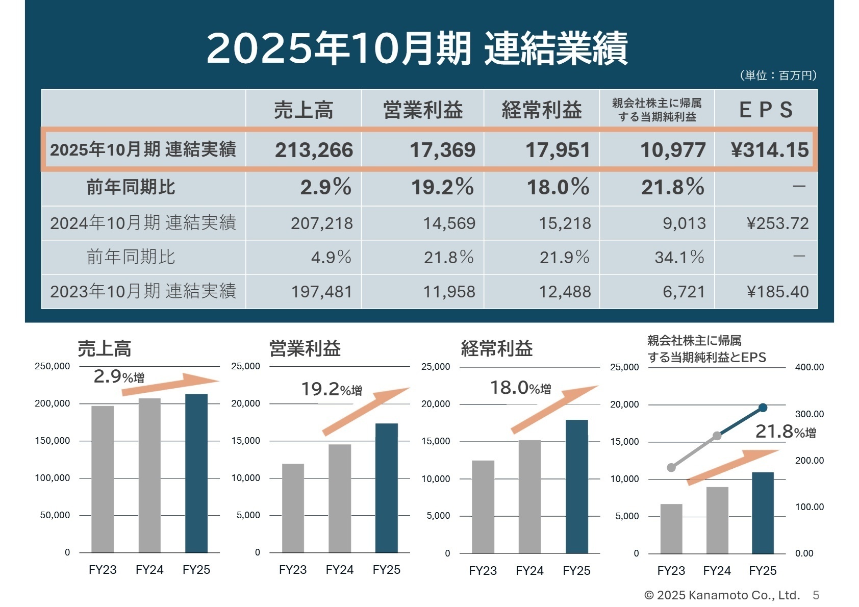2025年10月期連結業績グラフ