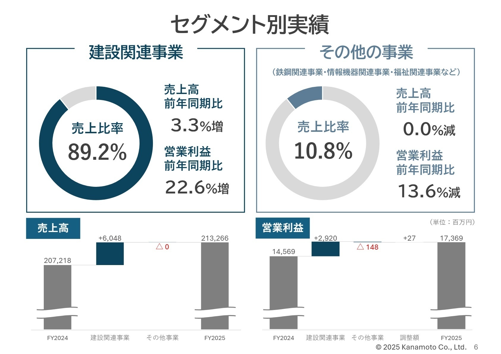 セグメント別実績