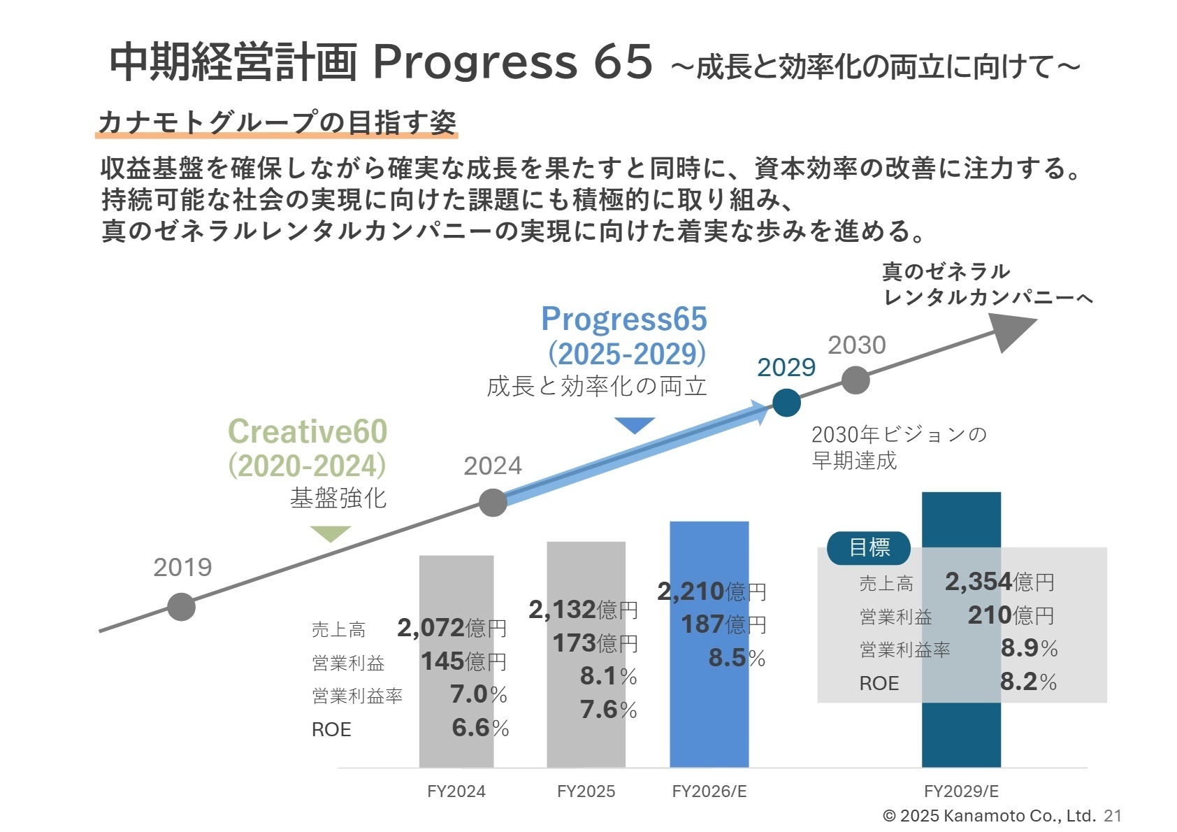 中期経営計画 Progress 65 目標値