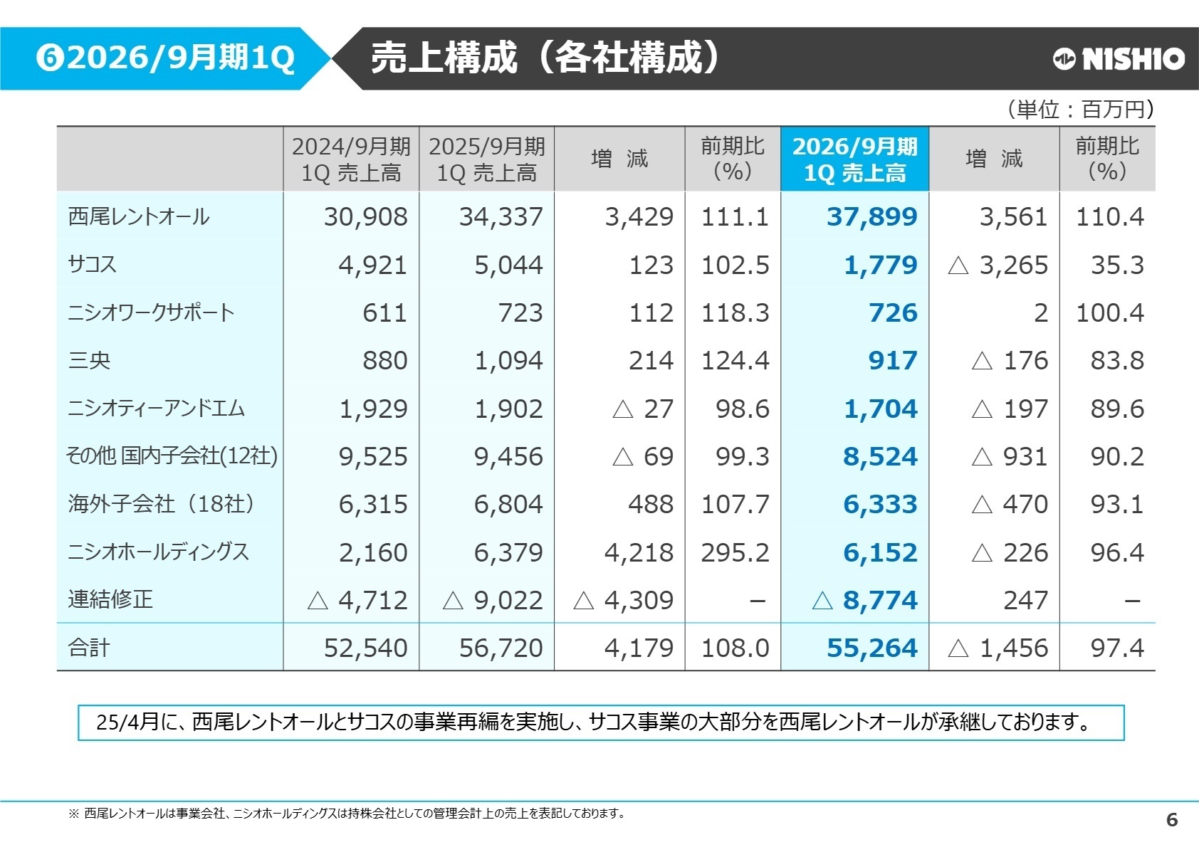 事業会社別売上構成