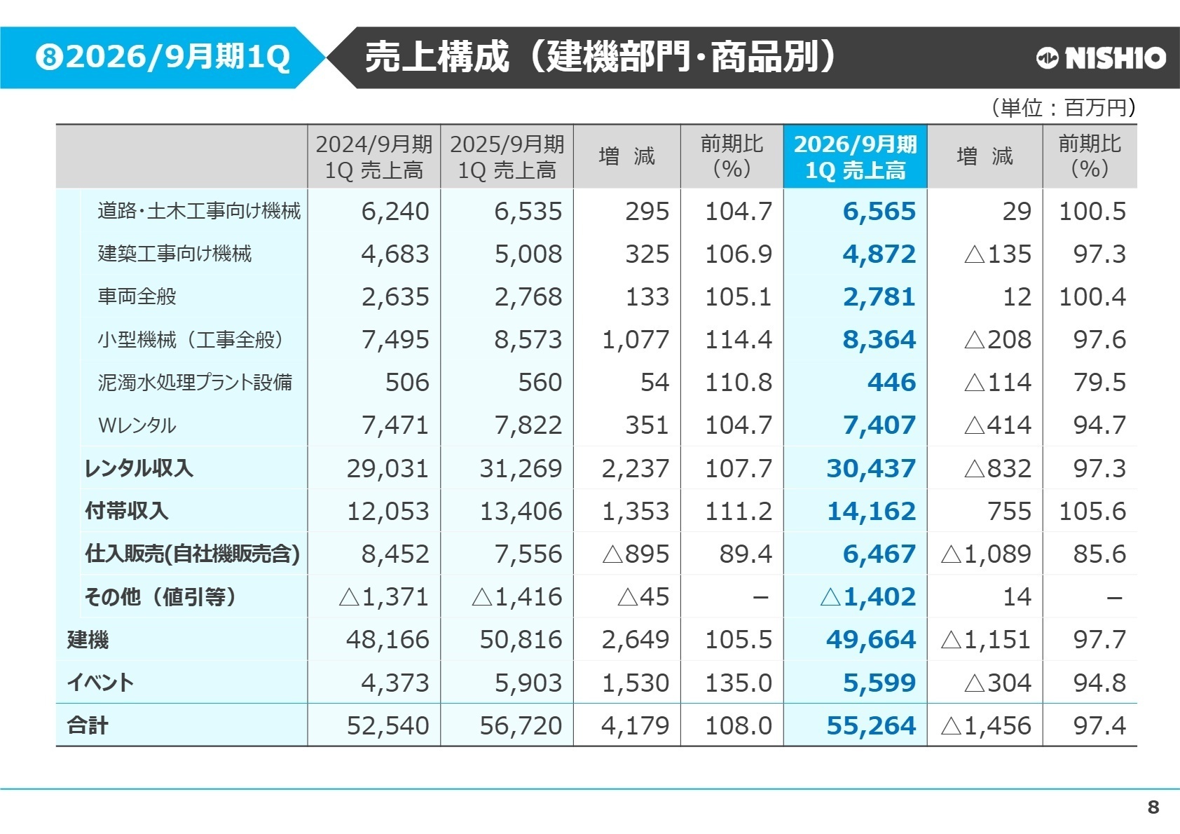 イベント分野の売上詳細