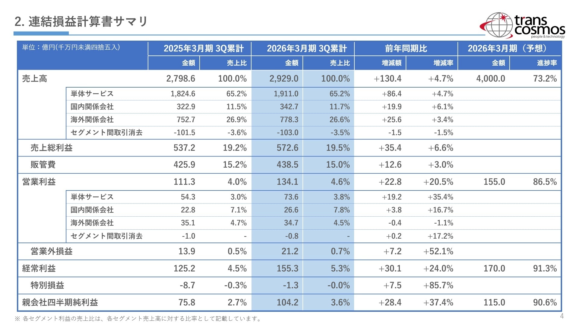 連結損益計算書サマリ