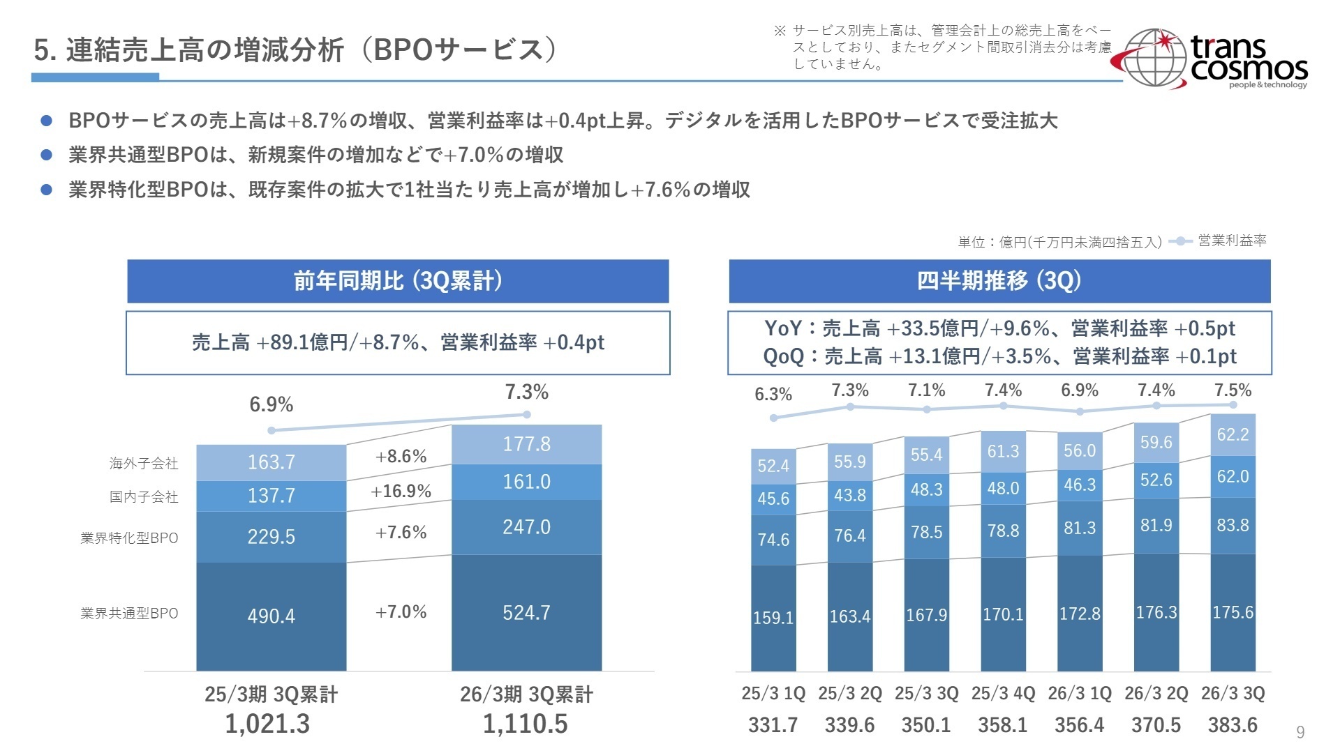 BPOサービス増減分析