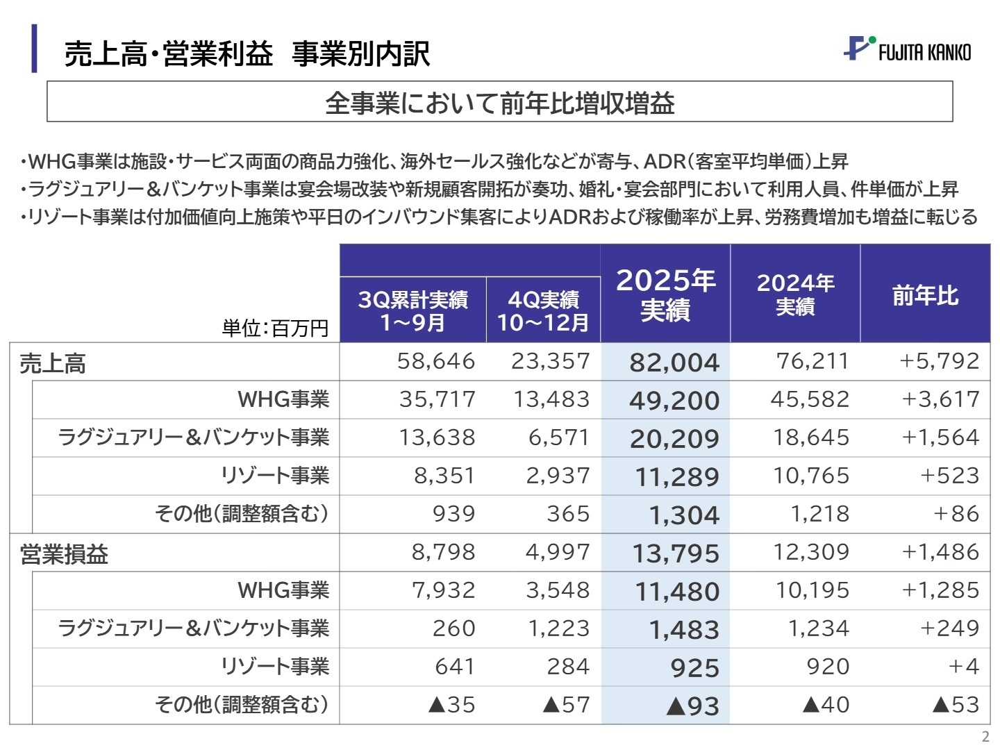 事業別売上高・営業利益内訳