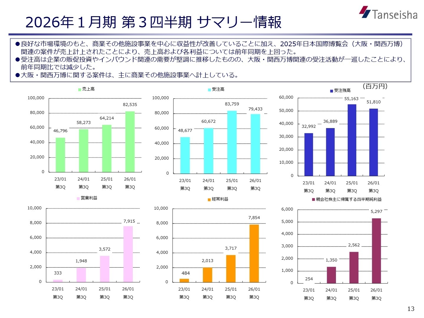 2026年1月期 第3四半期 サマリー情報
