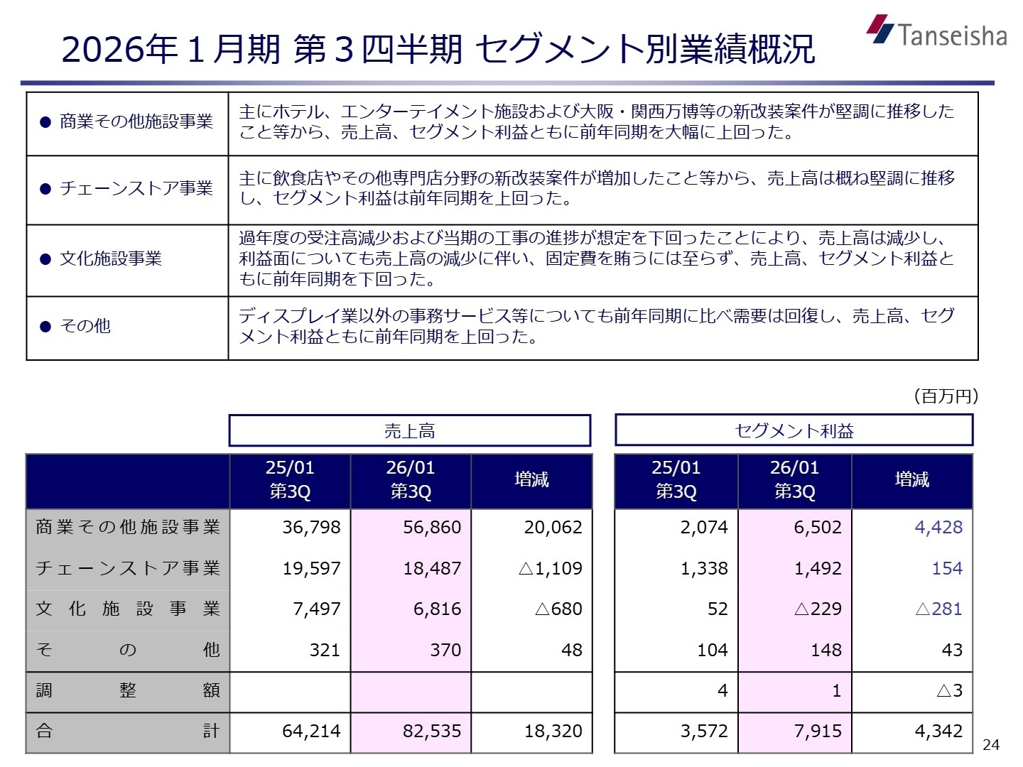 セグメント別業績概況