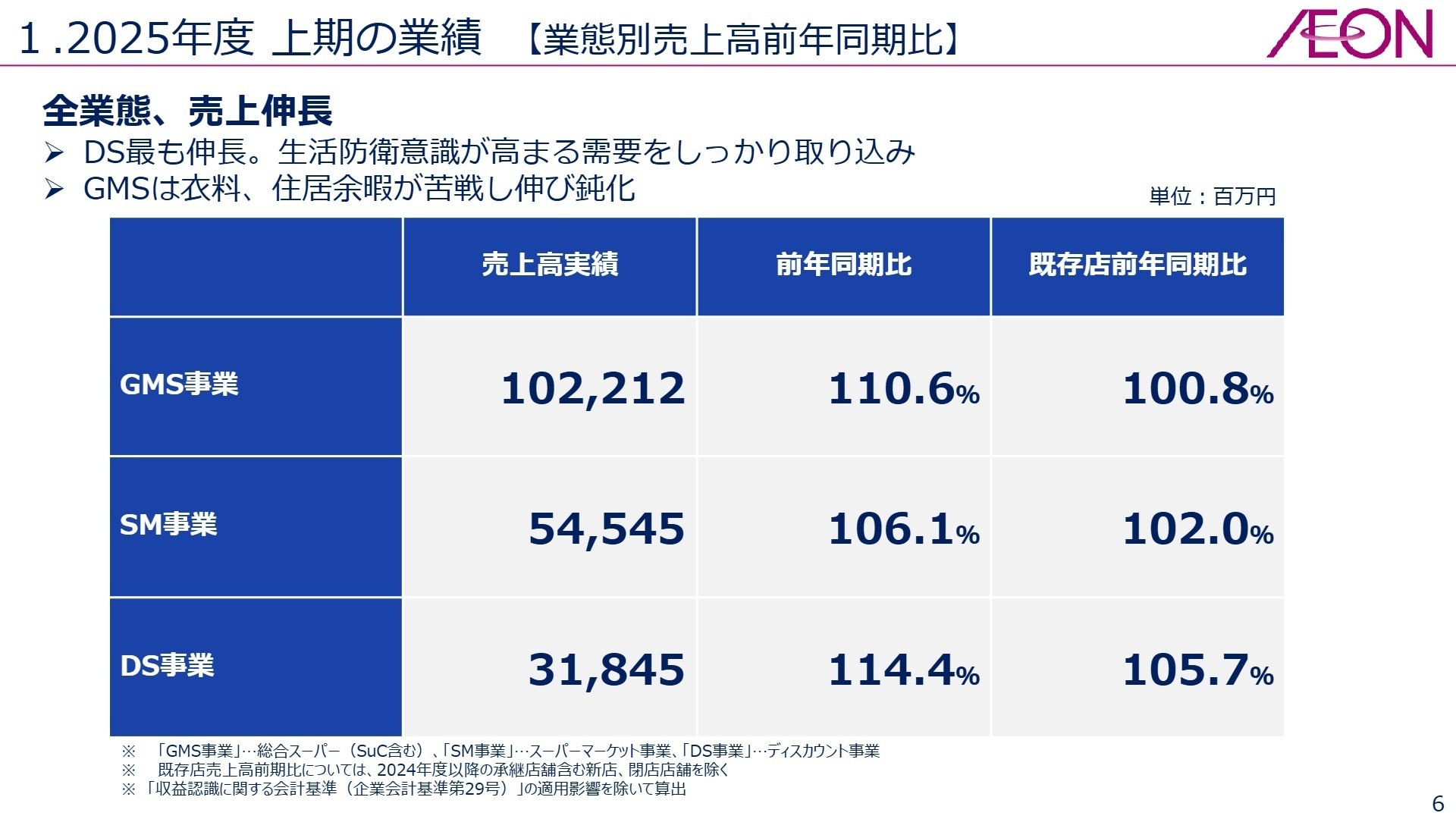 業態別売上高推移