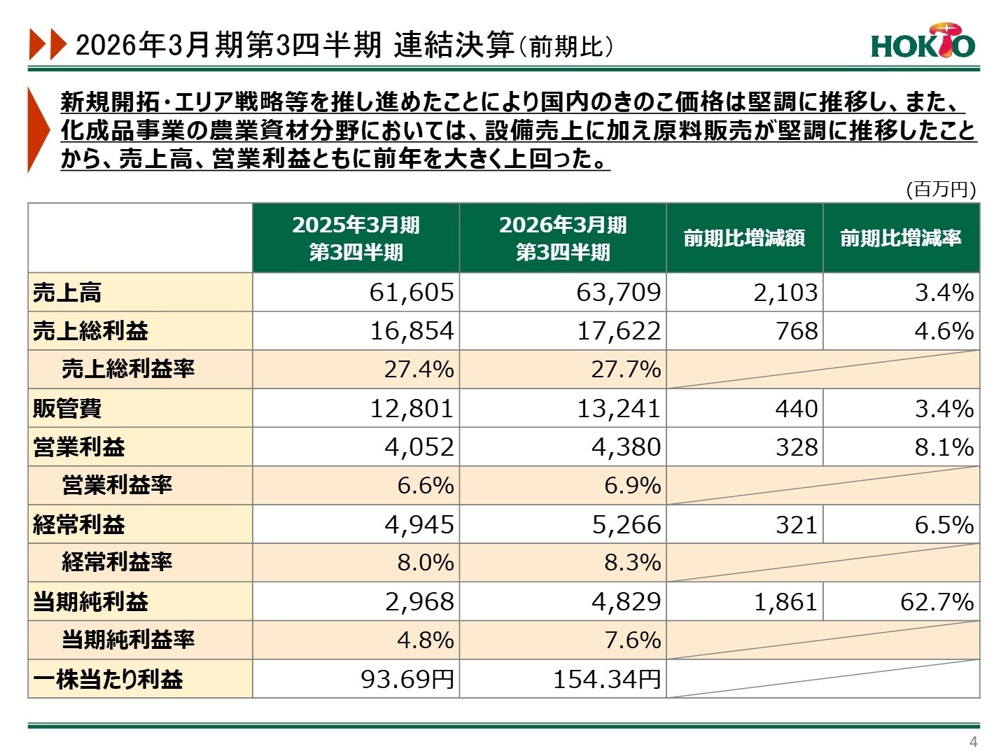 連結損益実績