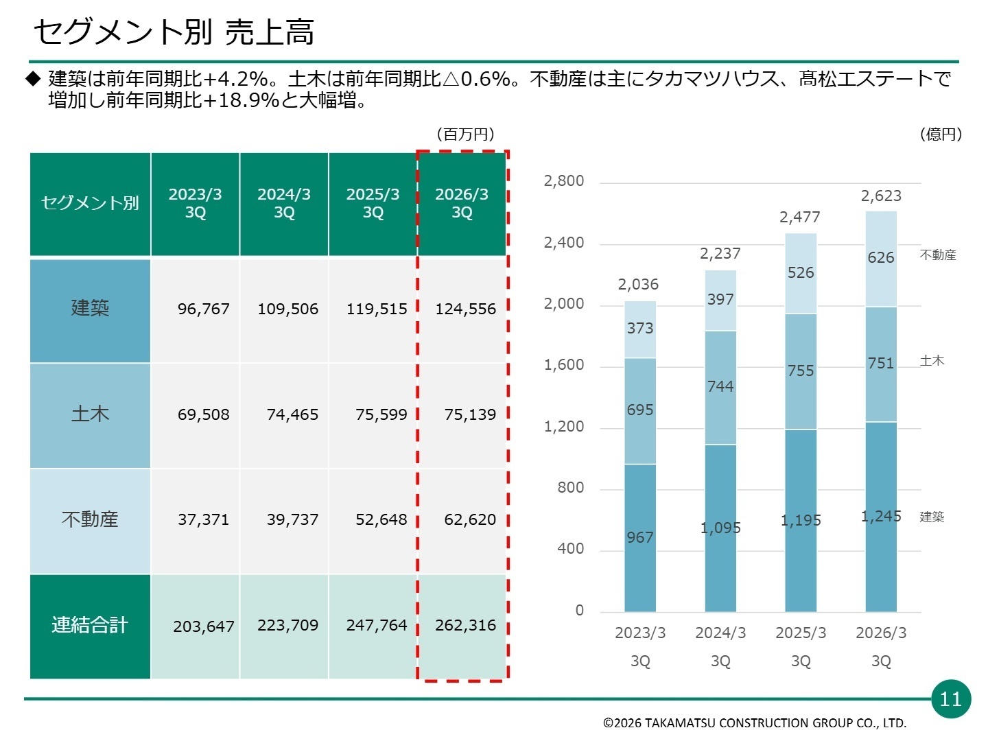 セグメント別売上高グラフ