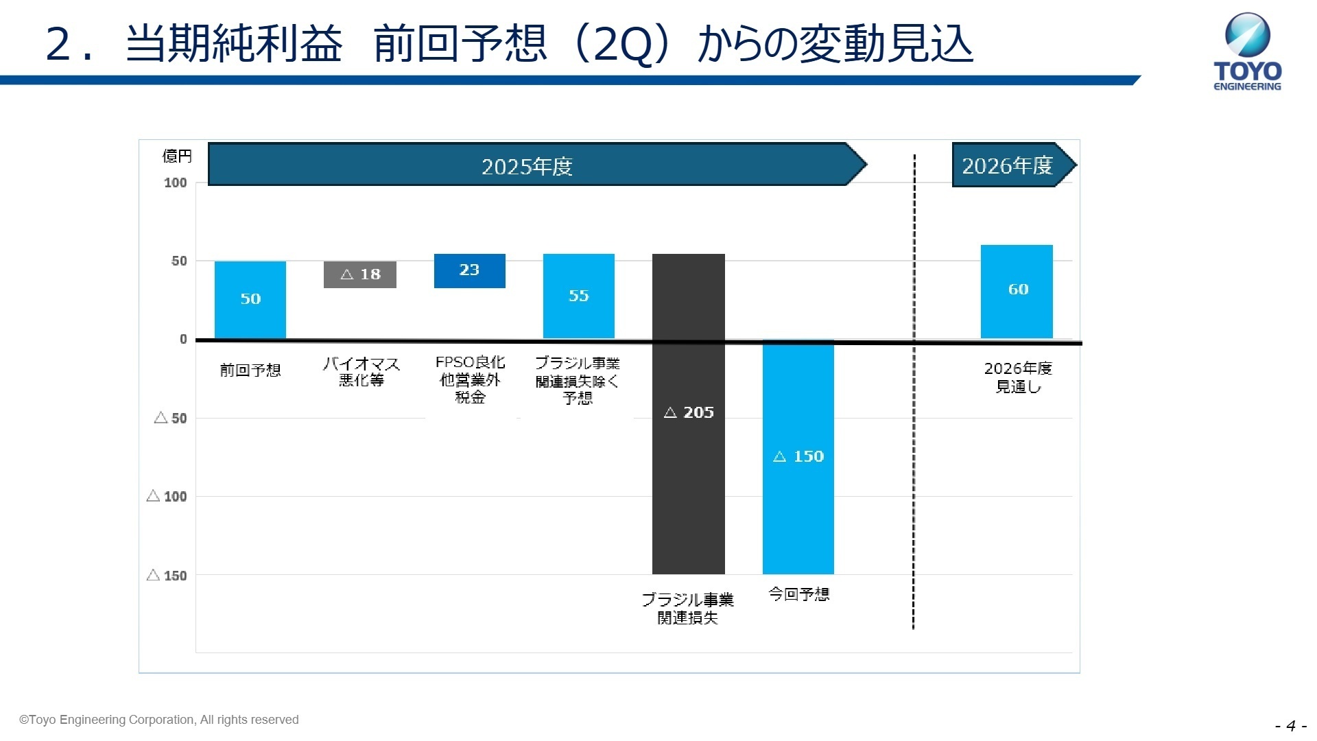 当期純利益 前回予想(2Q) からの変動見込