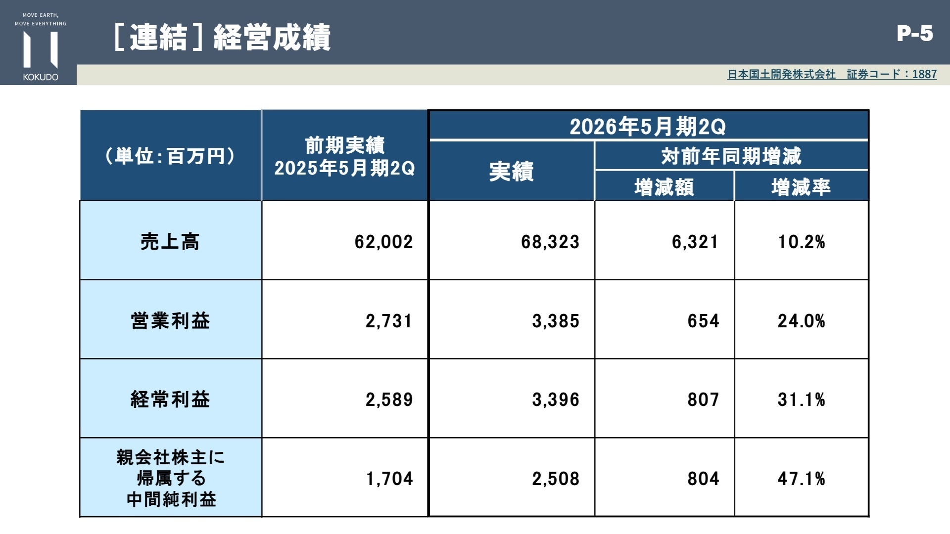 2026年5月期第2四半期 ハイライト