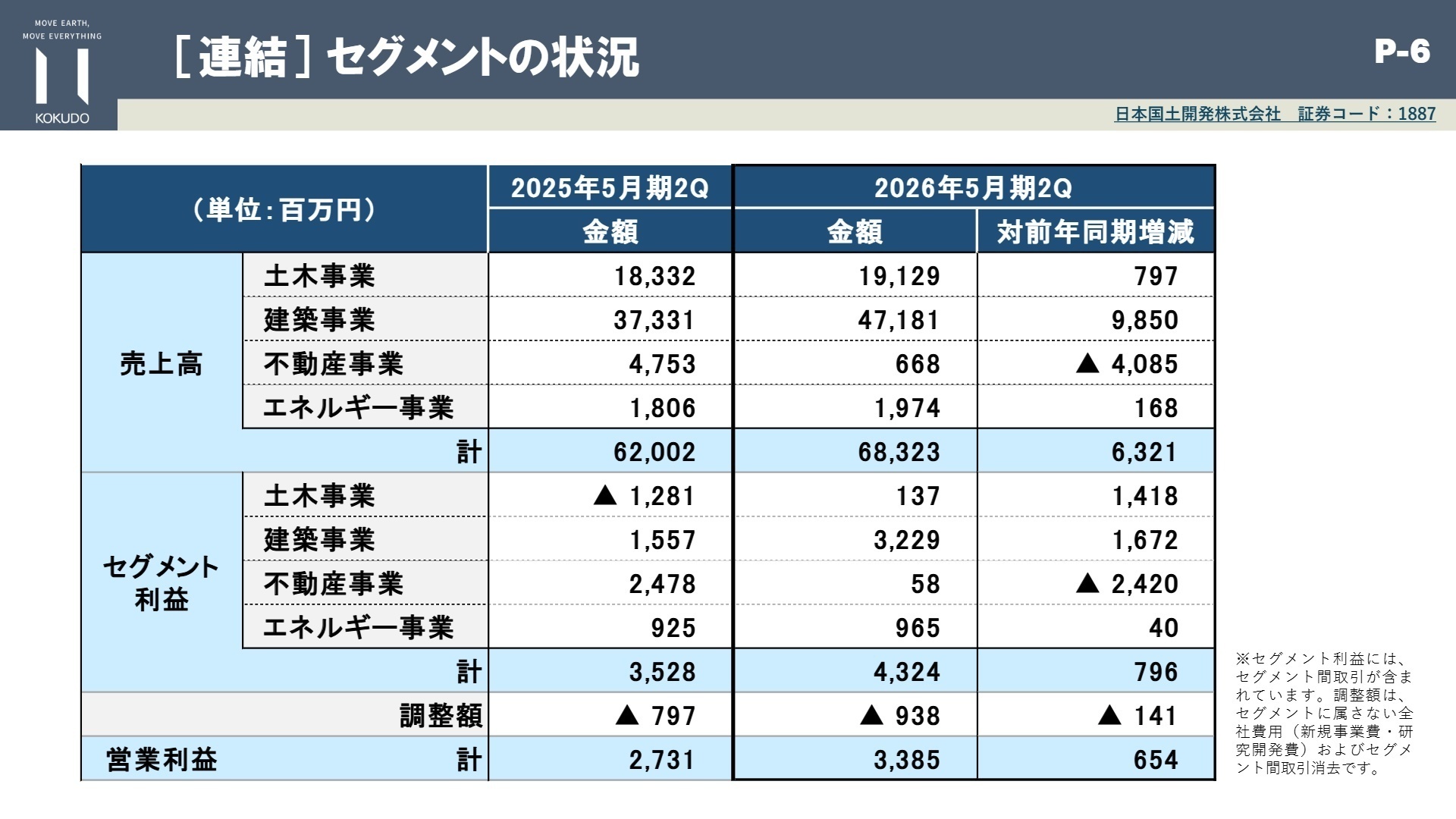 セグメント別の状況